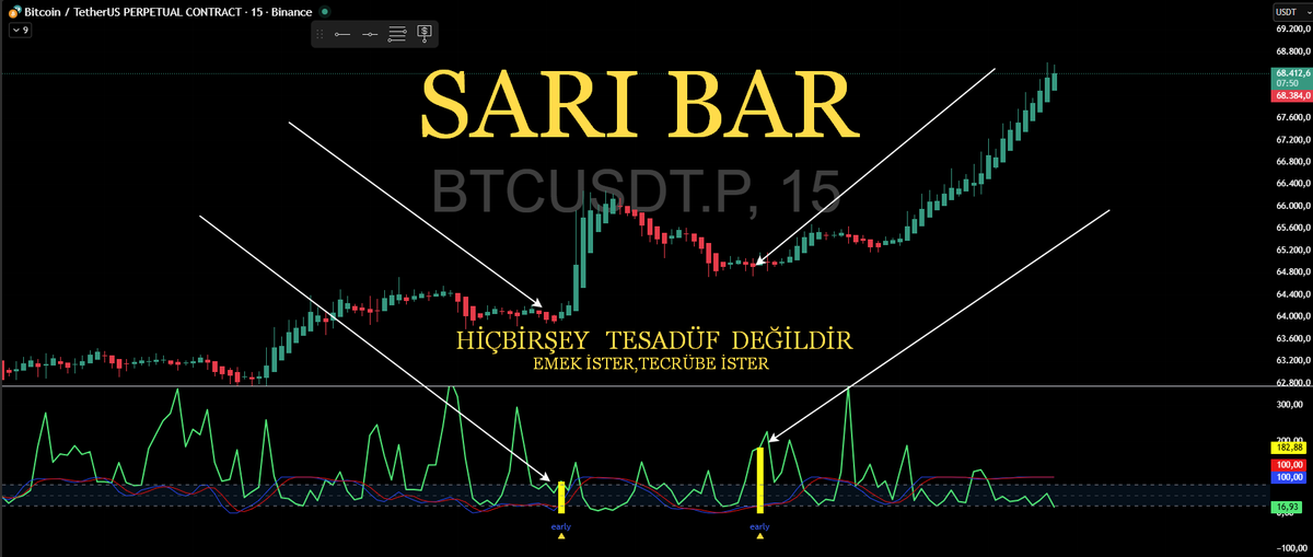 ercaykurt's tweet photo. #BTC #BITCOIN #BTCUSDT #USD #ALTIN #GOLD #GOLGR #CRYPTO #ALTCOIN #SARIBAR
HİÇBİRŞEY TESADÜF DEĞİLDİR.DAHA YÖN BELLİ DEĞİLKEN.... YÜKSELEN YEŞİLİ HERKES GÖRÜR.....
SARIBAR https://t.co/fV2TUqBR1B