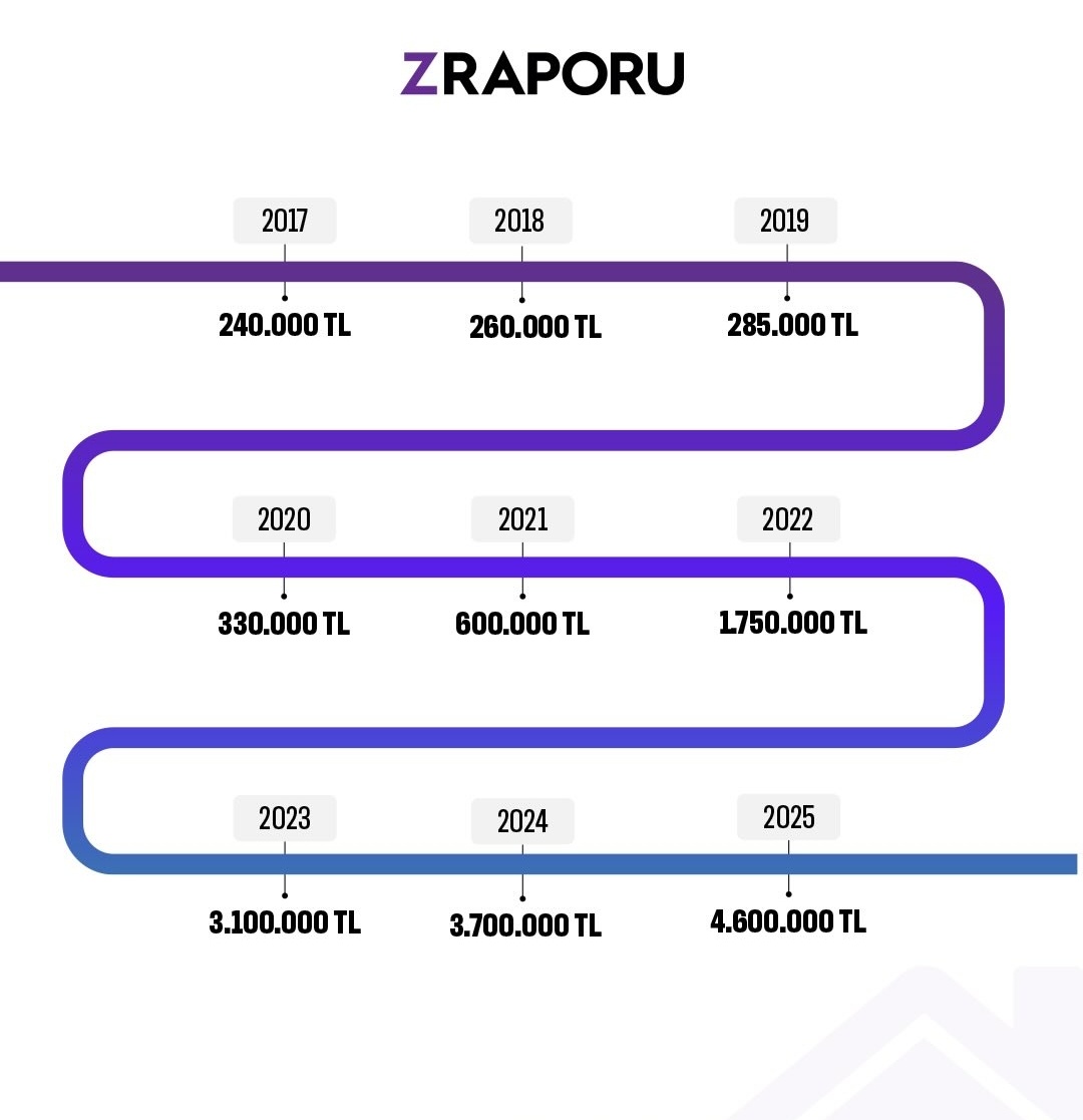 halkaarztopla's tweet image. 100 m2 konut fiyatları ve konut satışlarındaki artış görsellerde 👇
Son 5 yıldaki müthiş fiyat artışı insanları konut almaya teşvik ediyor. 
#konut #yatırım