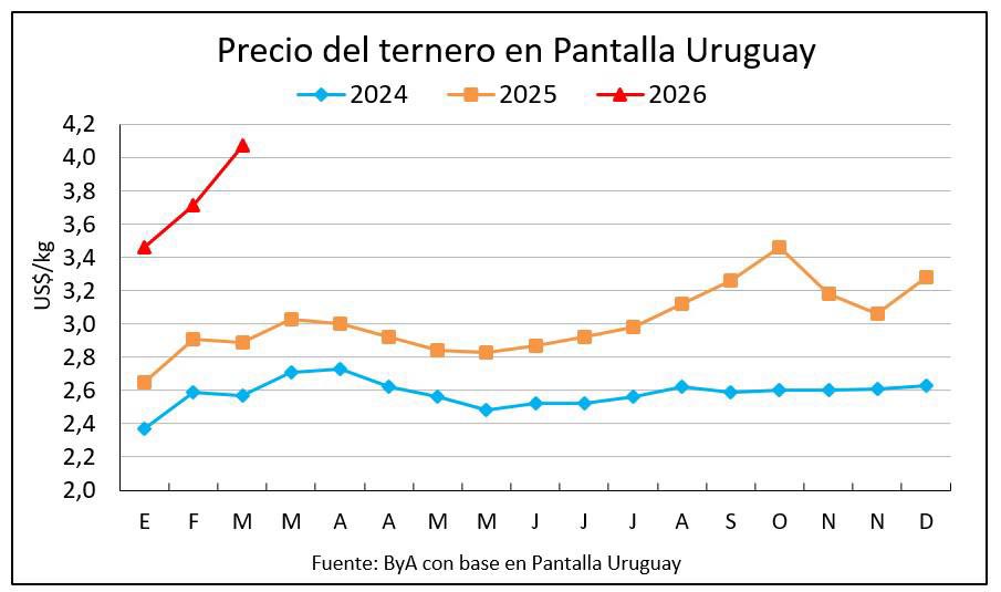 BlasinayAsoc's tweet photo. Récord histórico hoy en @PantallaUruguay con el promedio para los terneros arriba de US$ 4 https://t.co/gpxDTvJ9oE