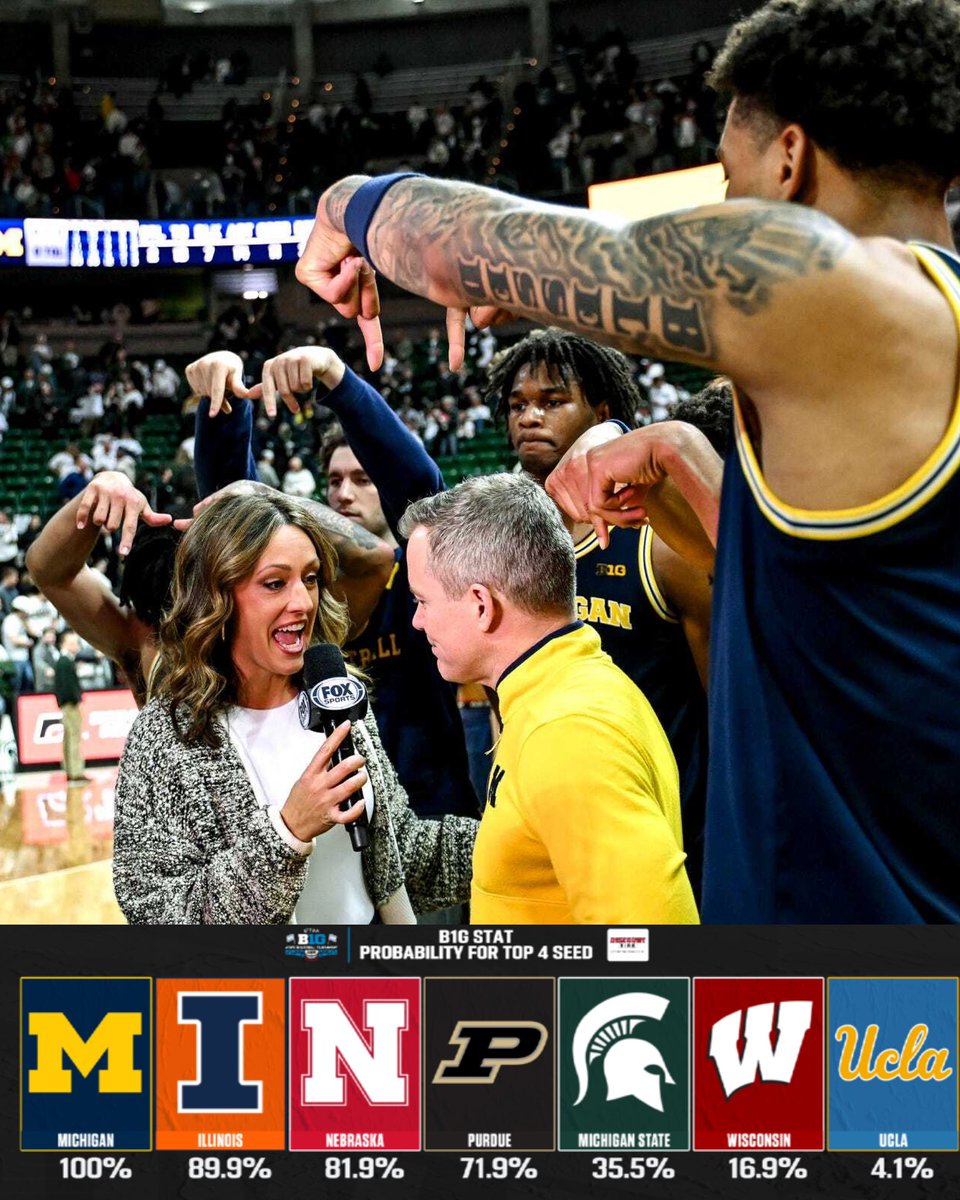 Michigan is the first to clinch the coveted triple-bye in the B1G tourney 〽️