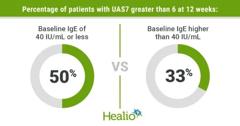Aller_MD's tweet image. Patients with #chronic #spontaneous #urticaria and positive #CU #Index results or a combination of low #IgE and low blood #histamine content were more likely to have a poor response to #omalizumab.  healio.com/news/allergy-a…
