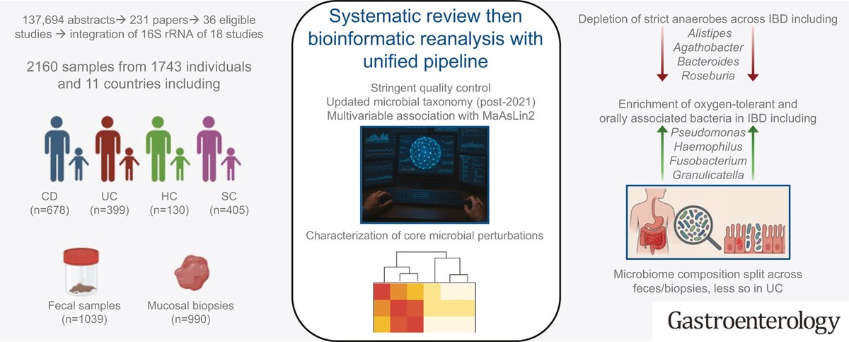 AGA_Gastro's tweet photo. Read this systematic review on overcoming methodological confusion to gain new insights into key microbial perturbations at #IBD onset and guide new treatment approaches.  
🔗 https://t.co/vFB6XuW624
🖋️ @PeterRimmerIBD @PaedsRH @HoldGeorgina @drmorrisgordon https://t.co/W8GxAvwzWJ