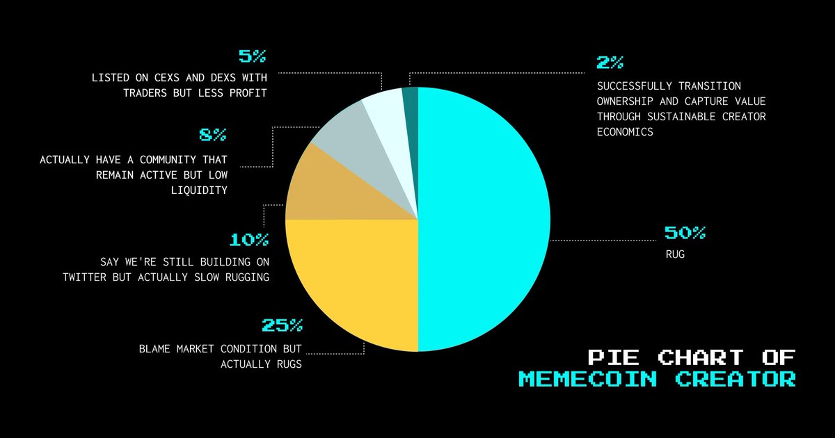 Here's a pie chart of memecoin creators

- 50% of them rug the second someone buys
- 25% of them rug but blame the market condition
- 10% say we're still building on Twitter but actually slow rugging
- 8% actually have a community that remains active but with low liquidity
- 5%