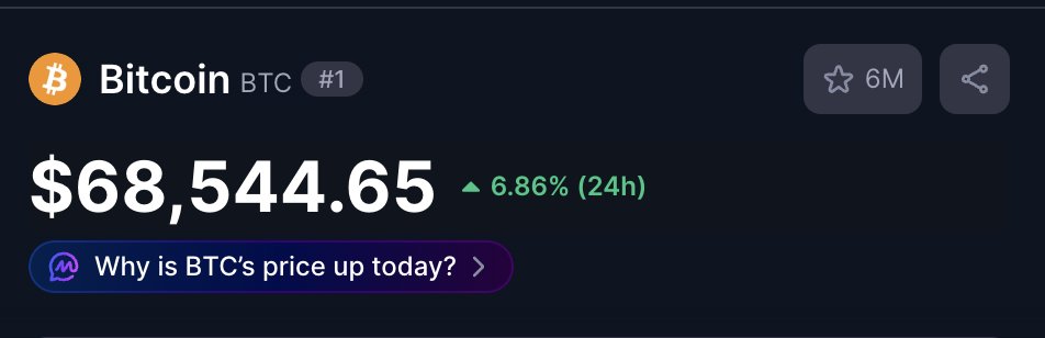 $BTC HAS FINALLY HIT $68,000.00 🚀

As promised, I’m about to change someone’s life, giving away .3 #Bitcoin (~$20.000) to one lucky winner by tomorrow!

Like, retweet, follow <a href="/weibnb/">Wei 威 🔸 BNB</a> and comment 'done' to enter.

Winner announced in 24h! Let’s make it happen! 🚀