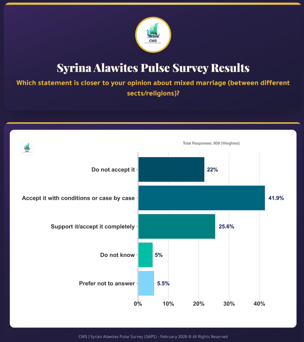 Center of Western Syria for Studies and Statistics tweet media