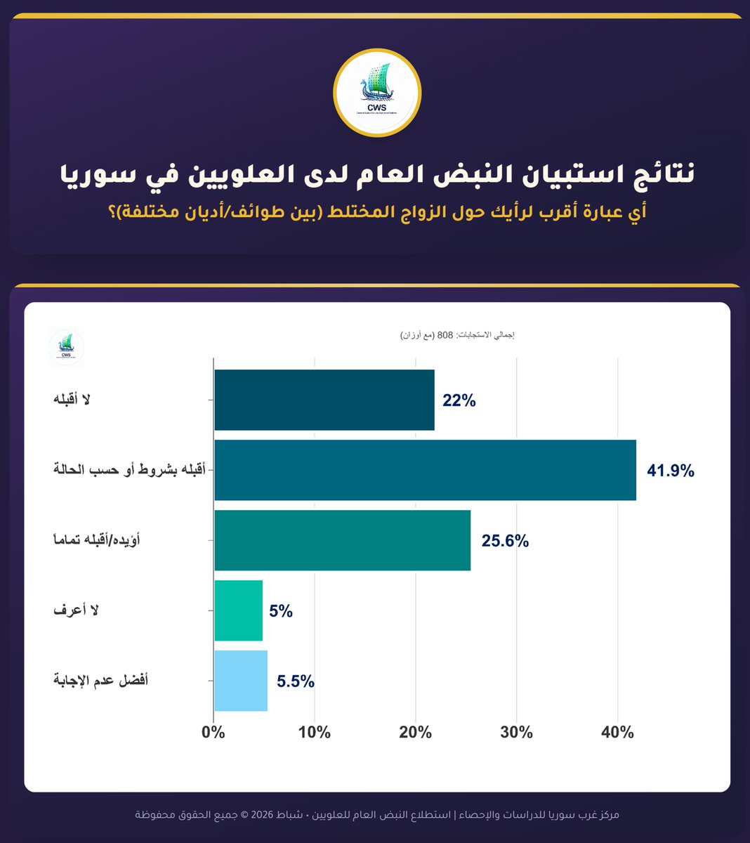 Center of Western Syria for Studies and Statistics tweet media