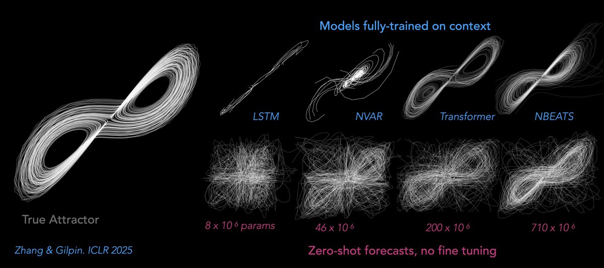 wgilpin0's tweet photo. Last year, we noticed that off-the-shelf time series foundation models, which never saw ODE during training, forecast chaotic systems surprisingly well, even without fine-tuning. (2/N) https://t.co/K6XjQGuQ7e