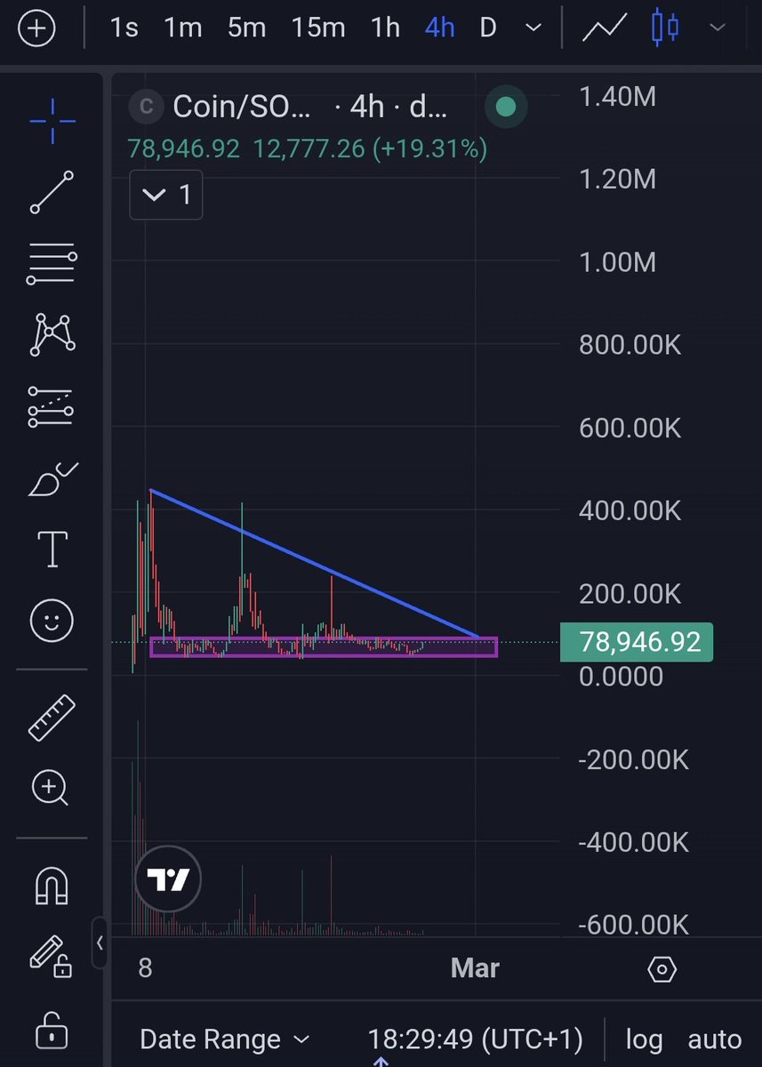 The accumulation phase will be over at the latest when <a href="/bootstrapliq/">Bootstrap</a> receives more attention on CT 

$coin 🟠
