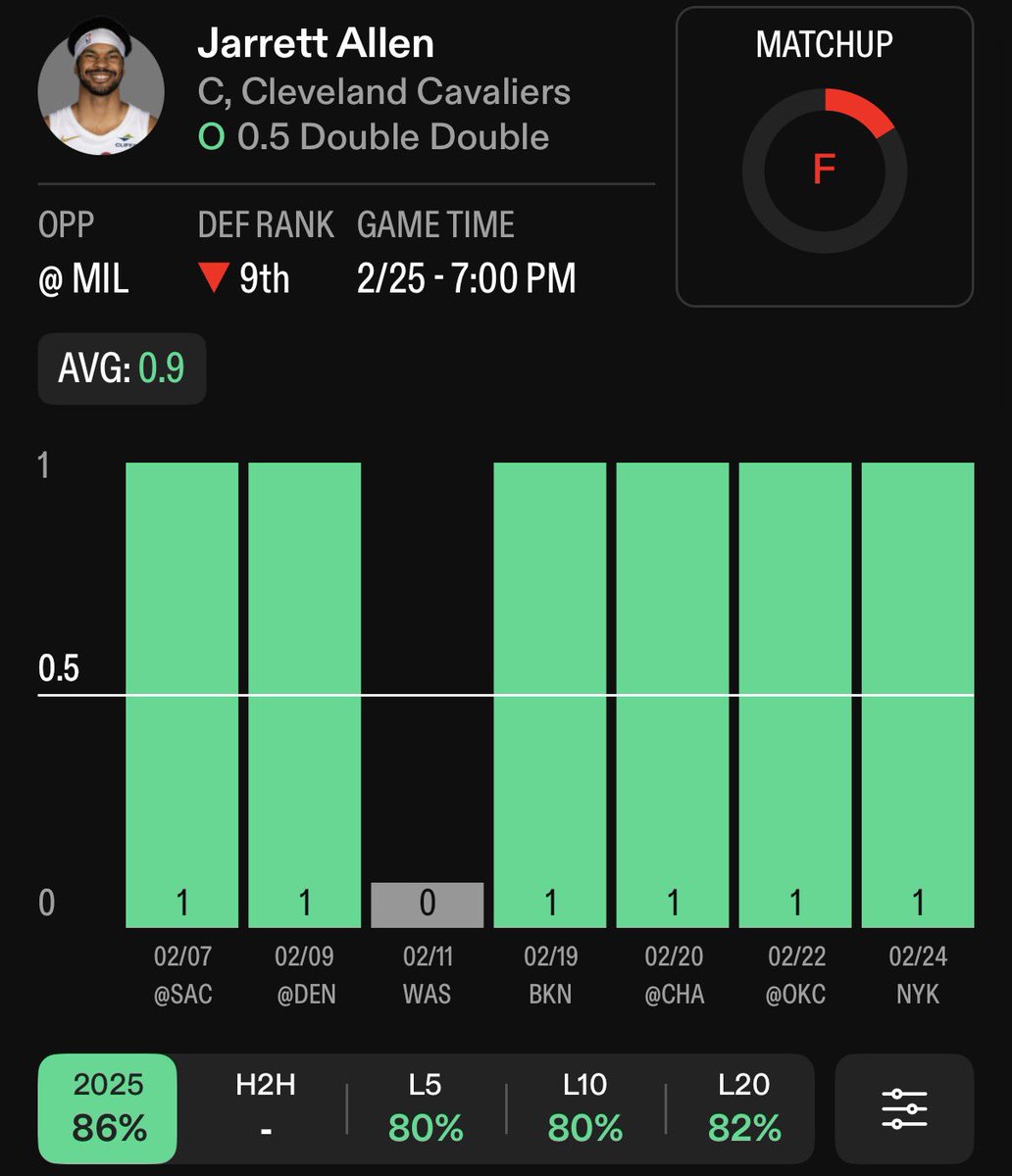 QuentinLocks's tweet photo. LOCK THIS PROP IN AT LUNCH 🥪 

Jarrett Allen Double-Double
(-115 FanDuel | #LetEmKnow )

NBA Wednesday Prop #1🏀
❤️50 LIKES FOR THE NEXT PROP!

Liking this spot for Allen to have a nice all around game tonight…

On the 2nd leg of a B2B here, Mobley likely doesn’t suit up. Without him when he plays 25+ minutes, he is over this line in 6/9 games, averaging 23.3 points and 11.1 rebounds. Two of the misses were one rebound away from a DD. 

With Harden inserted into this team, Allen has been thriving. He is averaging  20/10 per 28 mins with Harden ON and Mobley OFF. 

Since Harden has joined the team, he has had a DD in 6/7 games. The only miss in a 25+ point blowout win where he finished with 21/9. 

Great matchup here against the Bucks and Myles Turner who is one of the softest “big men” in the league. 

In his one game with more than 25 minutes against Milwaukee this season, he finished with 11 boards and 8 points (3/6 from the field). 

Allen has been cooking and this is another great spot for him to continue, go get us 10 & 10 tonight JA. 

LIKE = TAILING❤️