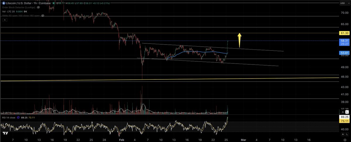 If #LTC breaks and HOLDS (price acceptance) this previous high, a 1H trend reversal is confirmed.