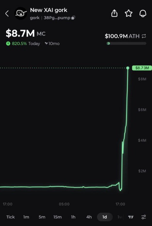 saracrypto_eth's tweet image. $gork has pumped 820% today! 🔥
