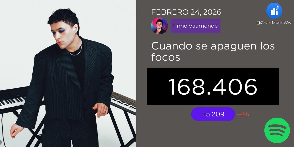 ChartMusicES's tweet photo. 🟢💡 (24/02) "Cuando se apaguen los focos" de Tinho Vaamonde recibió 5.209 streams en Spotify 🌟
#OTDirecto25F #Tinho #CSALF https://t.co/ERw0AWpLwk