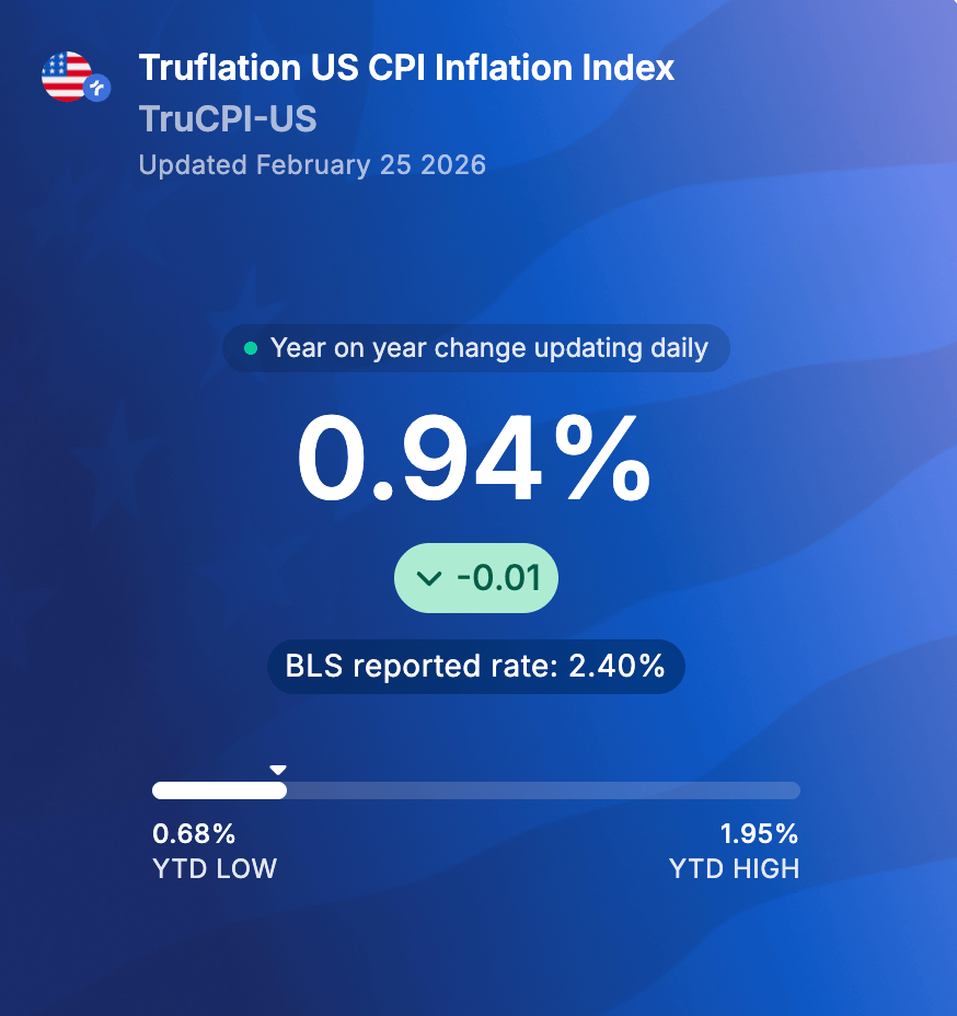 🚨BREAKING:

U.S. INFLATION FALLS TO 0.94%

BELOW THE FED’S 2% TARGET

RATE CUTS ARE COMING