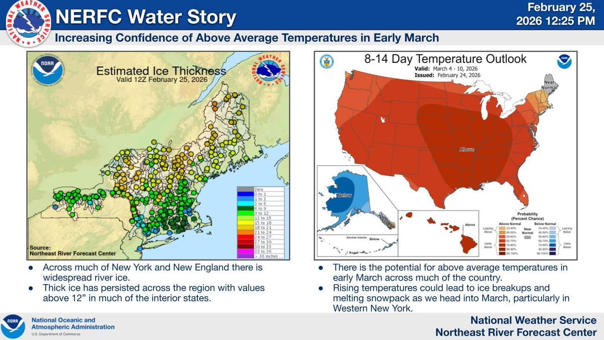River Ice has persisted across the Northeast with values above 12" across much of the interior. Rising temperatures heading into March could cause ice breakup and snowmelt. #nywx