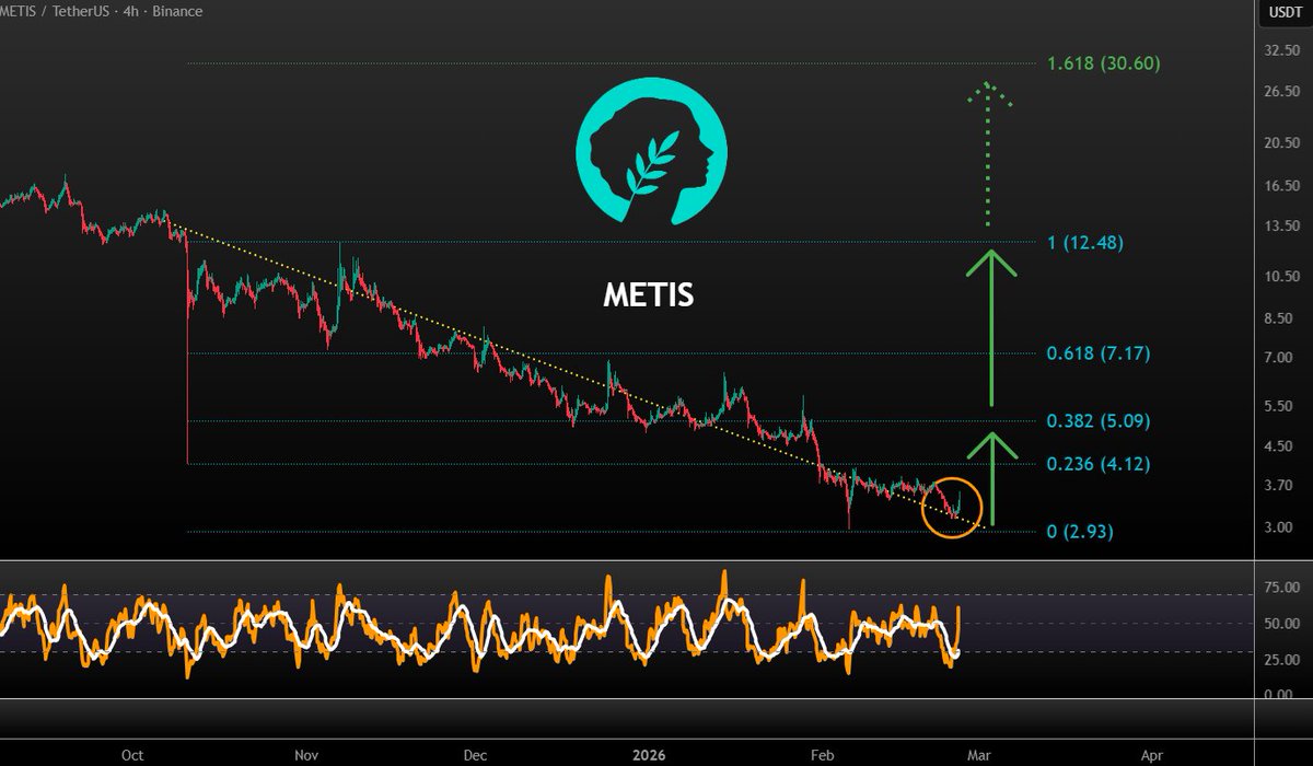 VuoriTrading's tweet image. $METIS reversal in the cards! Short term targets: $5, $12 and absolute moon $30 🎯

You can buy &amp;amp; trade #Metis on BingX

Sign up and claim cool bonuses &amp;amp; rewards:
bingx.pro/en/rewards?ref…