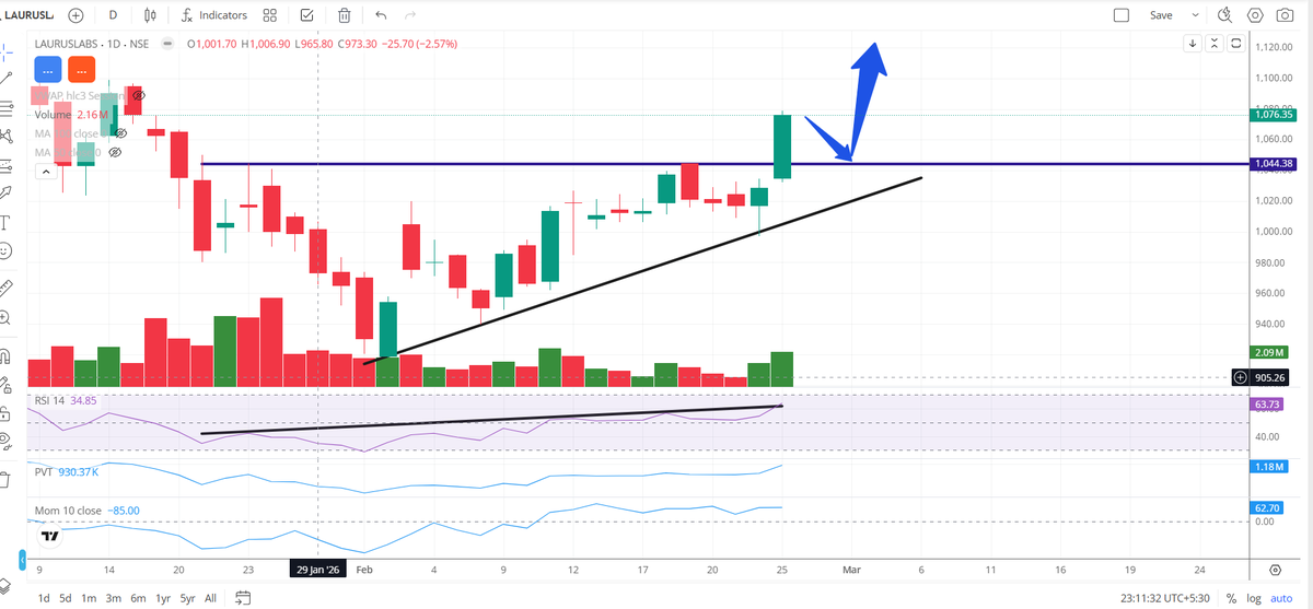 Ravi_Riskmgmt's tweet photo. Advance-Alert: ๐จ
#LAURASLAB CMP 1075.00
#Breakout given on #dailychart
Entry can be done if comes near 1050-1060
Risk Plan 2.00% SL below 1025
Possible Rewards: 5.00-6.00% target 1095-1105-1125
Have a look on chart and decide self ๐
Rewards Possibility becomes high on Re-test and bounce
#Bookmark
#Stocktowatch