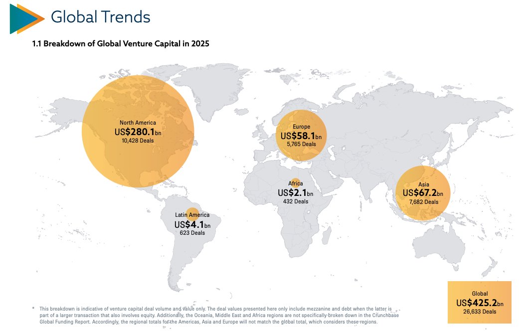 Venture capital deals in the US dwarf the rest of the global total combined, and that may not be set to change drastically anytime soon.

(<a href="/TheIdeaFarm/">The Idea Farm</a>)
