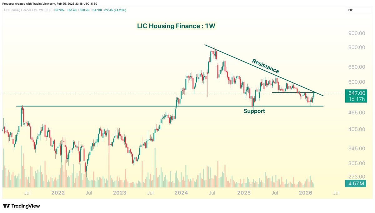 Prouspering's tweet photo. Potential breakout soon stock 📈
#LICHSGFIN
*No recommendation.
#LICHFL https://t.co/GoY9X5hvDR