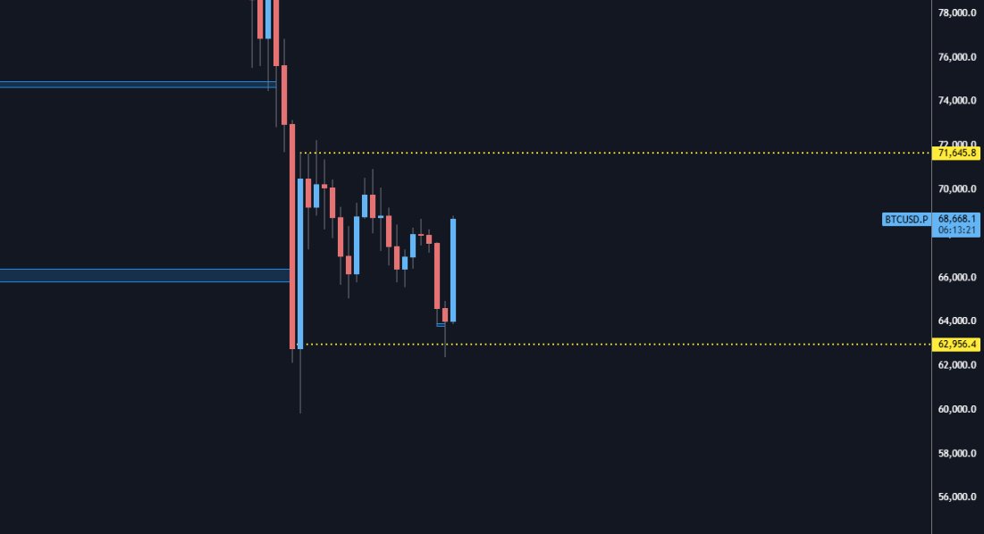 imagine the smell if this fully retraces by the end of the week 😄