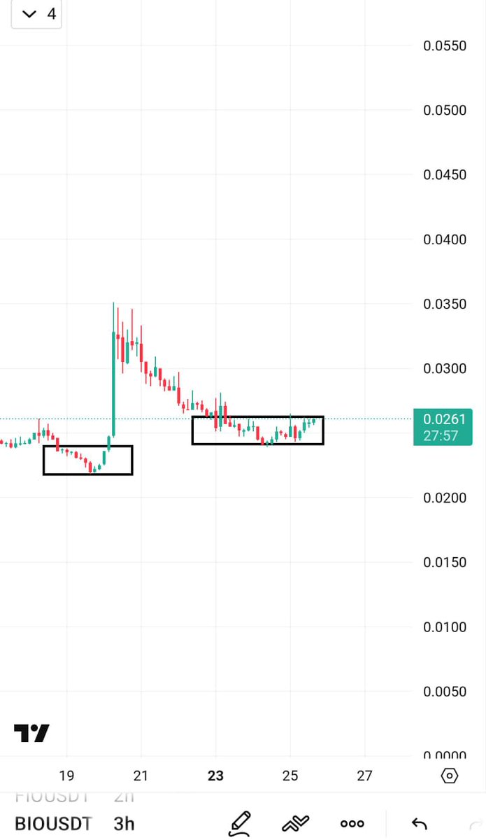 $Bio will be Trading at $0.030 From Here

Insider Programmed Play 

20-30% soon