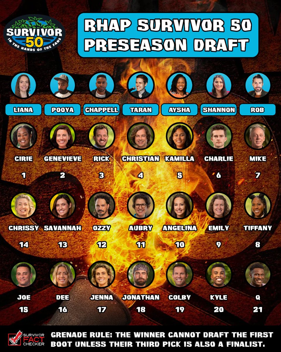 RobsFactChecker's tweet image. Which #RHAP podcaster drafted the best team? And who drafted the grenade? #Survivor #Survivor50 

If Coach, Stephenie, or Rizo win, then we (the fans) win!