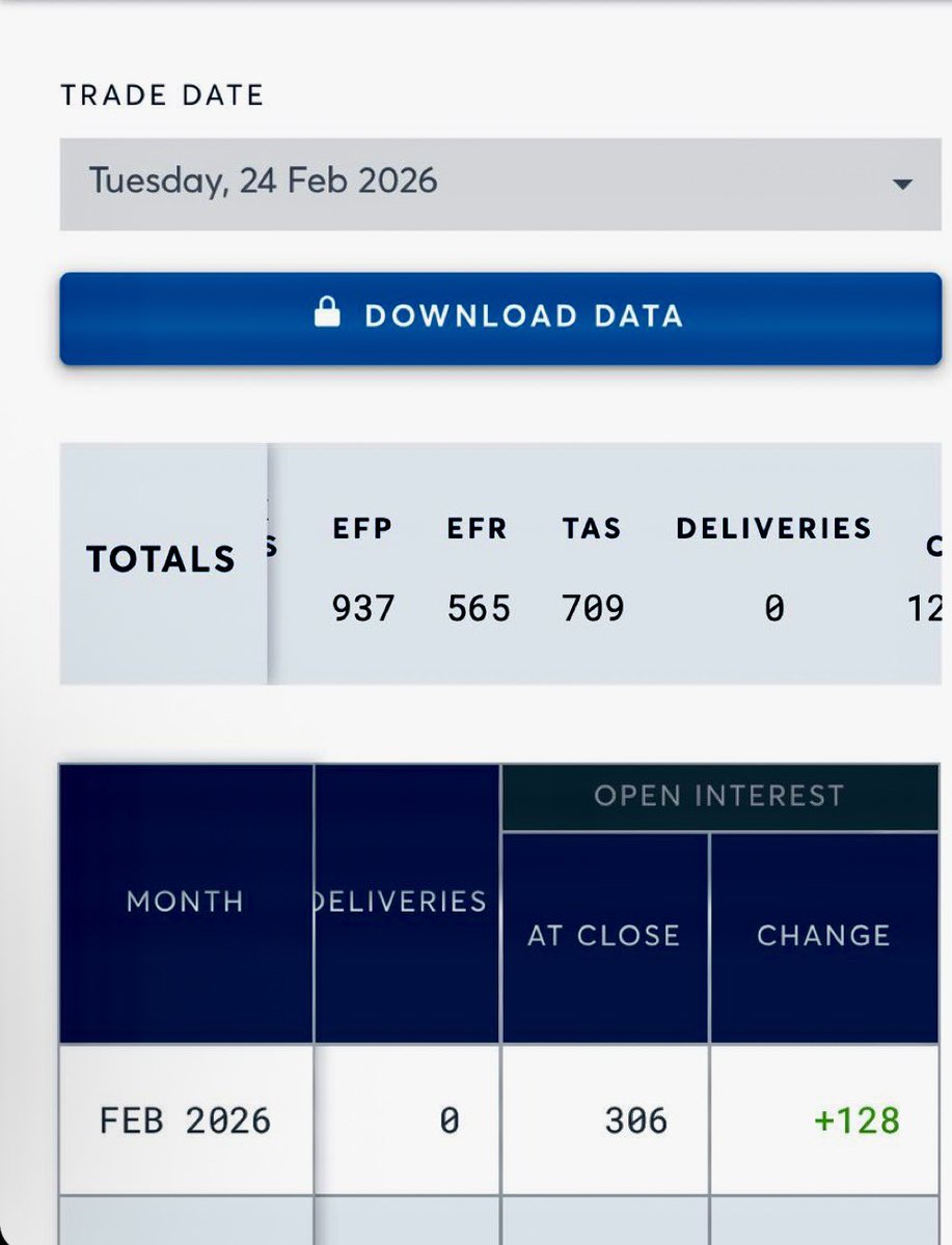 w_thejazz's tweet photo. 🚨The COMEX Crunch 📉🥈
🚨The COMEX Vault is Bleeding. 🚨
The math has become destiny. Registered silver inventories just hit an all-time low of 88.19M oz, while March '26 open interest sits at a massive 230M+ oz.
Why the "0 deliveries" on screen? Everyone is waiting for the Feb 27 First Notice Day showdown.
📊 The Reality Check:
• Silver stocks down 31% since Oct '25.
• Delivery demand shifted from 5% to nearly 100%.
• Paper-to-Physical ratio is reaching a breaking point.
Institutional players are abandoning "paper promises" for physical custody as global supply deficits hit year five. The decouple is here. 🏦🔓
#SilverSqueeze #COMEX #Gold #MacroEconomy #SilverInventory