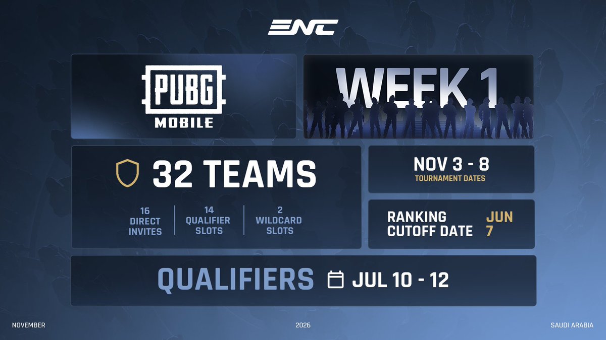 PUBG Mobile Esports Nation Cup 2026 
Date - Nov 3 to 8
Total teams - 32 (including 16 invited) 
Prize pool - $1,320,000
Riyadh