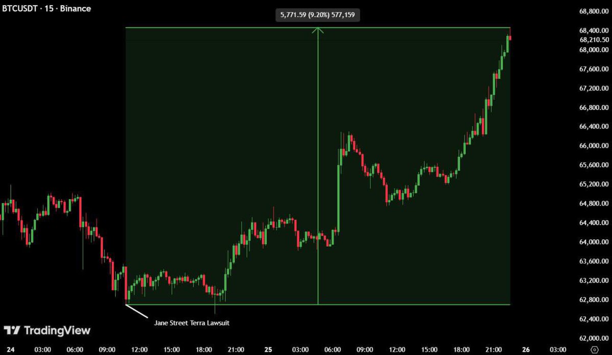 THIS IS CRAZY!!!

Bitcoin is up 9.2% since Terra filed a lawsuit against Jane Street for market manipulation .

Not only that, but the daily “10 a.m. slam" has also stopped, and now $BTC is rallying alongside the stock market.
