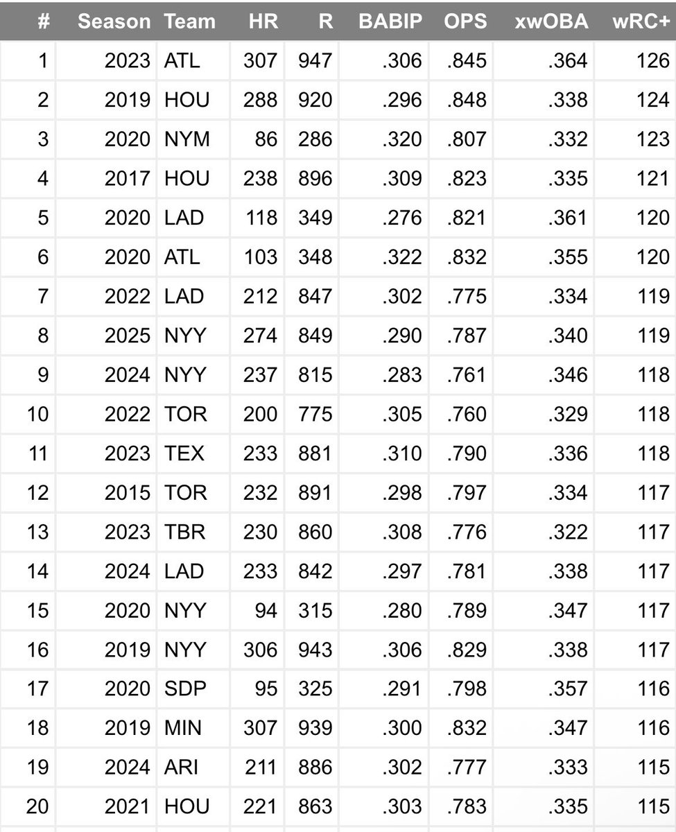 Top 20 offenses in baseball from 2015 - 2025. 

The 8th best offense of the last decade, sure. FIFTH excluding the COVID season!

The 8th best offense in the league this year? Hard to fathom how one got to that conclusion.