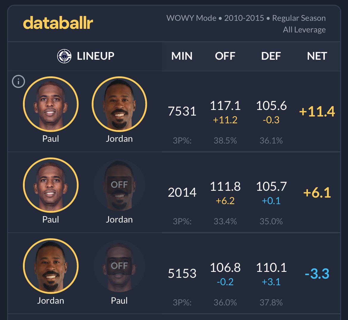 MoggedByTatum's tweet photo. Chris Paul CREATED Deandre Jordan
Deandre was an average starting Center evolved into an All-NBA player with Chris Paul on the floor.🗣️
#OpenTheFiles https://t.co/8LJXeeqVgD