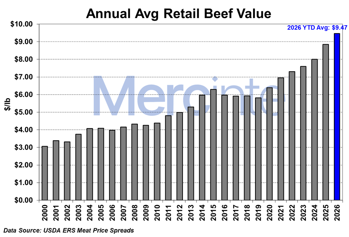 Kristin_NFC's tweet photo. The price response not explained by supply is demand. YOY increase in net beef supply (see my previous chart) coupled with a YOY increase in retail price suggests that consumer demand for beef remains exceptional. https://t.co/psMVaY8T6p