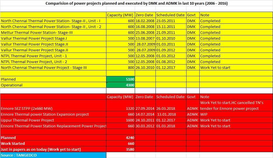 priyanonline's tweet photo. Exposed the 16 hr power cuts under JJ.

Now the new narrative:
“DMK delayed projects started by JJ.”

Fact: The zero dates of those 2007–09 (TNEB data, 2016).

Now let’s make this more interesting, 

Let us check the status of the power projects announced by JJ between 2011–16. https://t.co/1WWVlQFutR