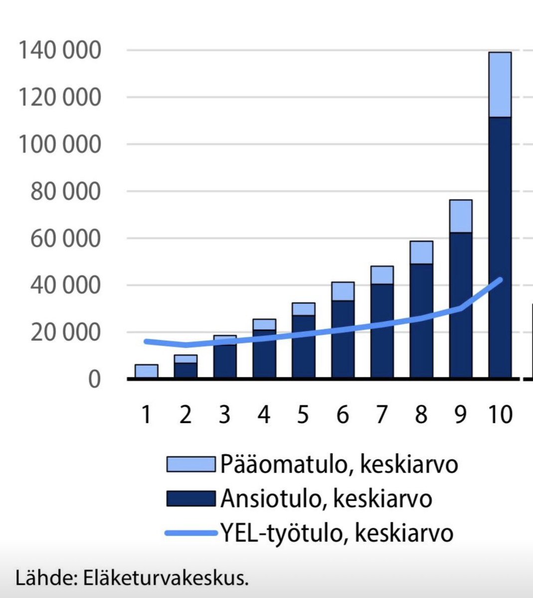 LehtiT's tweet photo. @jounituovinen @ReijoAnttila Toki noinkin &amp; lisätuloa tuosta tulisi omalle alalle melkoisesti, kun toiminimi on niin yksinkertainen että voi liki itse tehdä, mutta Oy ei.

Mutta fakta on, että työtulon kautta maksettava YEL on ollut keskiverrosti tai paremmin pärjäävälle yrittäjälle hyvin kannattava systeemi https://t.co/WIyxMion6t