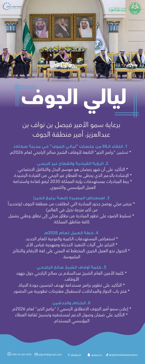 aljoufr's tweet photo. برعاية سمو #الأمير_فيصل_بن_نواف_بن_عبدالعزيز أمير #منطقة_الجوف.. انعقاد اللقاء الـ66 من جلسات #ليالي_الجوف بمدينة #سكاكا، والذي شهد تدشين "برامج الخير" لعام 2026م التابعة @RajhiEndowment ؛ لتعزيز العمل الخيري والمؤسسي المستدام. 🌙✨
#منطقة_الجوف #رؤية_السعودية_2030 https://t.co/WqMZo00zPF