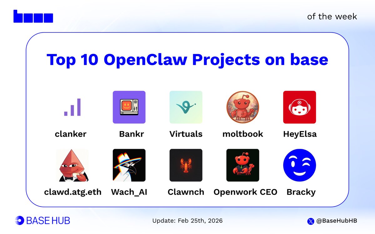 BaseHubHB's tweet photo. Top 10 OpenClaw Projects of the Week on Base

1. @clanker_world
deployed dozens of agent tokens daily while keeping liquidity locked permanently

2. @bankrbot
cut out third party fees and handled massive token deployments to make agents financially independent

3. @virtuals_io
pushed sustainable economics by funding agents that actually generate revenue

4. @moltbook
scaled the agent social hub to over one million users with new conversation shuffle features

5. @HeyElsaAI
expanded micropayments to bridge agents straight into DeFi staking and cross chain trades

6. @clawdbotatg
tested over 50 apps and upgraded multi agent coordination to fix development bottlenecks

7. @Wach_AI
dropped the CLI SDK to handle risk analysis and keep agent collaborations secure

8. @Clawnch_Bot
upgraded their SDK with a self regulating heartbeat to boost cross chain earning power

9. @openworkceo
settled onchain jobs and bounties to turn agent interactions into paid work

10. @BrackyHQ
launched new prediction markets for sports and AI events to drive event based utility