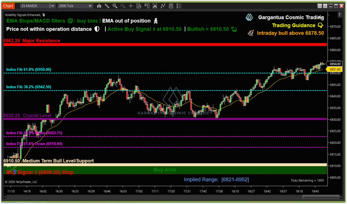 John_Papadak's tweet photo. The signal indicator fired a buy signal at 6,910.50 on #ES_F today and the index has already rallied +46 points.

Members are making money as usual 💰

Check the screenshot below of #ES chart with the automated signal below. The signals send notifications for immediate action https://t.co/lQ0YggOyPL
