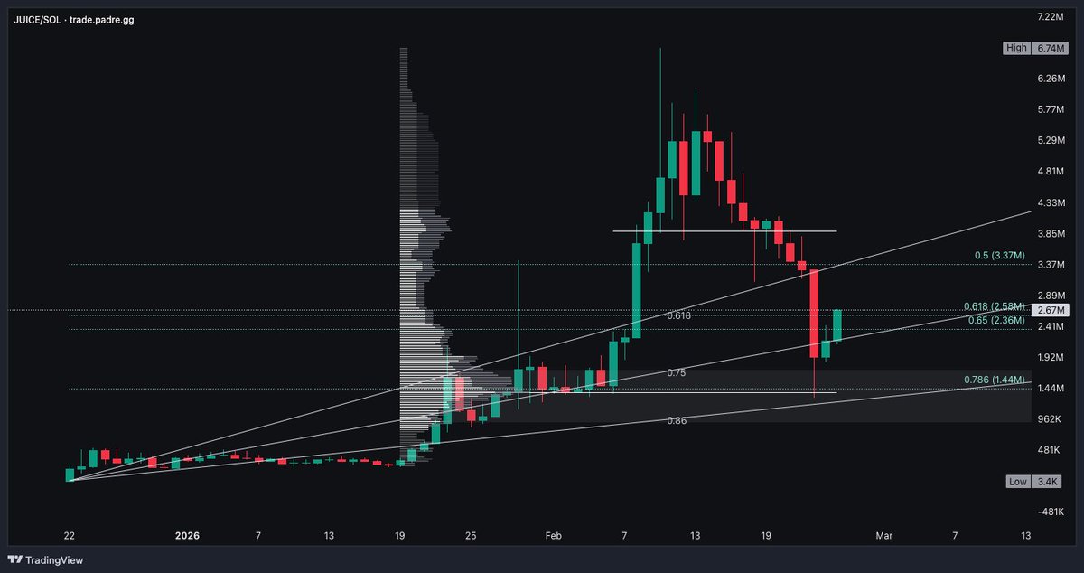 $JUICE (1D) Tek. Tokenomics. Team. JUICE everything. 🧃