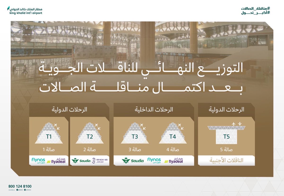 بفضل الله ثم جهود فرق العمل، اكتملت اليوم خطة #مناقلة_الصالات بنجاح في #مطار_الملك_خالد الدولي، وفق أعلى معايير الكفاءة التشغيلية، مع ضمان انسيابية حركة المسافرين وانتظام رحلاتهم ✈️

خطوة نرتقي من خلالها بتجربة المسافر، وإنجاز نفخر به ✨