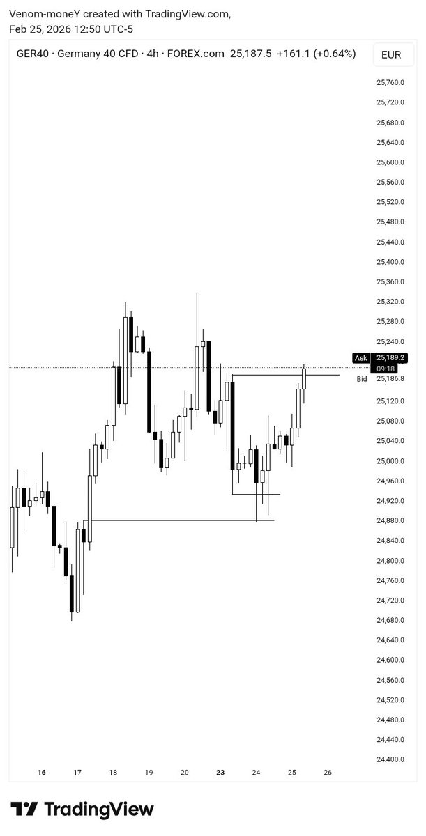 Ger40 📈
Range Low to Range High 📚