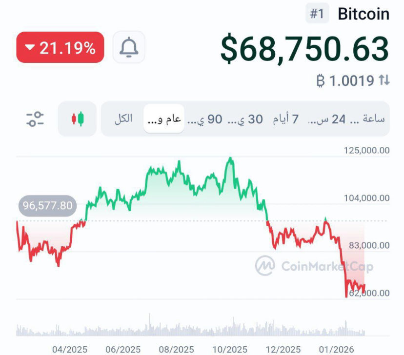 AliHagx1's tweet photo. $BTC moved positively today, but that doesn’t mean we’ve started a real bull market.
Has the bull market started? No — so far there are no clear indicators confirming that.
Has the crypto crash ended? Not yet — the overall trend is still weak and under pressure.
The current rise could simply be a temporary rebound or a “bull trap” meant to attract liquidity again before continuing downward.
The coming period is likely to remain negative, especially if no clear political stance emerges regarding tensions between the United States and Iran.
The lack of political clarity increases fear and volatility in the markets, particularly in crypto.