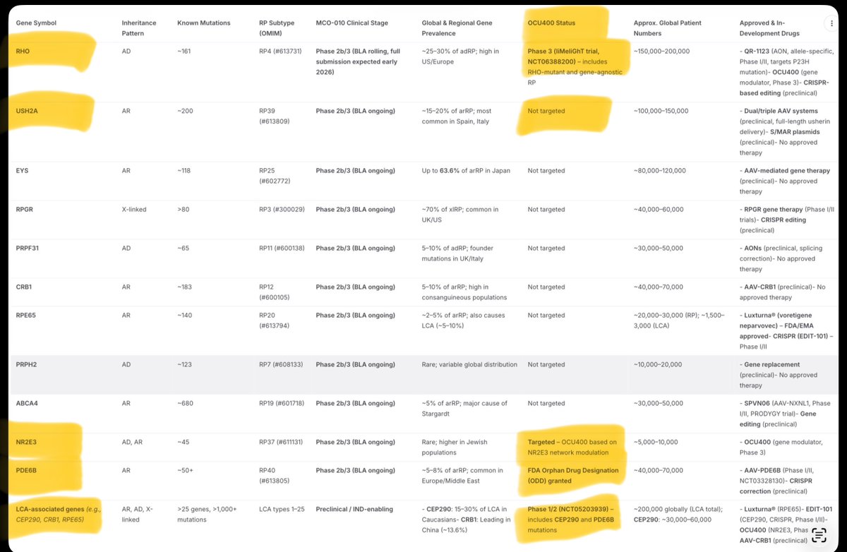BRexNew's tweet photo. Already created the clinical chart for it…
Validates the potential curative gene mutation agnostic treatment capabilities.
Question is, how many other gene mutations have been treated under #FDAEAP #ExpandedAccess
#OCU400 #USH2A #RetinitisPigmentosa #GeneAgnostic https://t.co/KsopPTjlqQ