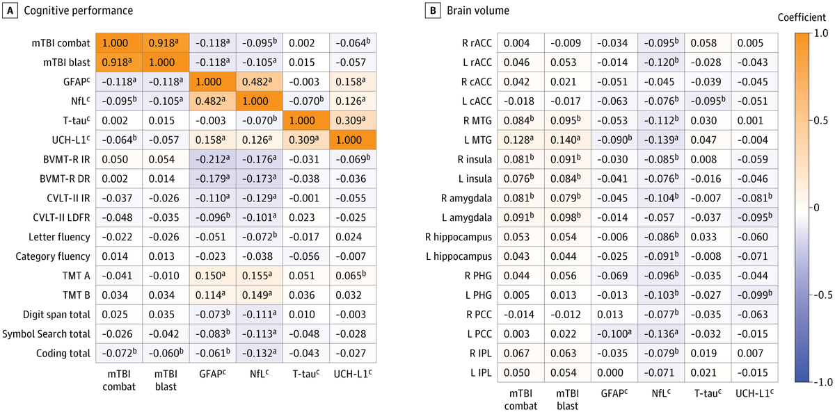 JAMANetworkOpen's tweet image. In service members and veterans with mild #TBI, certain blood biomarkers of neuronal injury were variably associated with brain volume and cognitive performance, but most findings did not withstand correction for multiple comparisons.

ja.ma/4saMMku