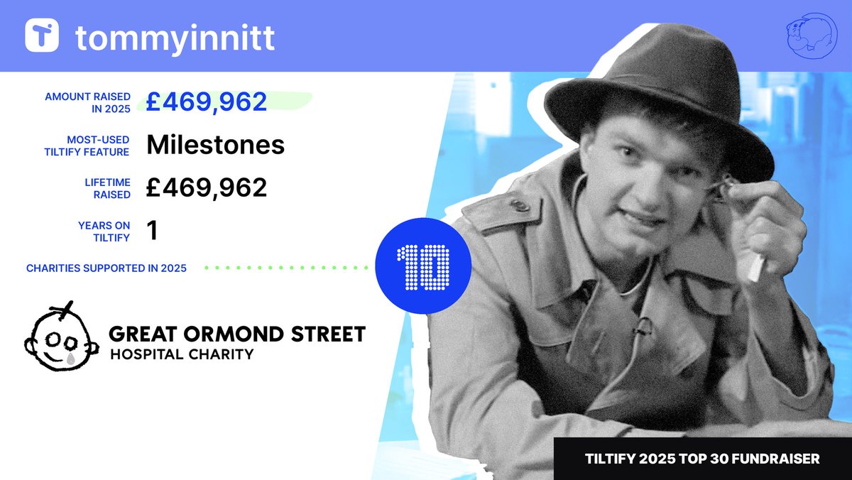 tiltify's tweet photo. Today we are celebrating our next top fundraiser, @tommyinnit!

For his first Tiltify campaign, he hosted a fully interactive “whodunnit” livestream in support of @GreatOrmondSt Hospital’s new Children’s Cancer Centre.

The result? £469,962 raised! https://t.co/GnAXf3qJJQ