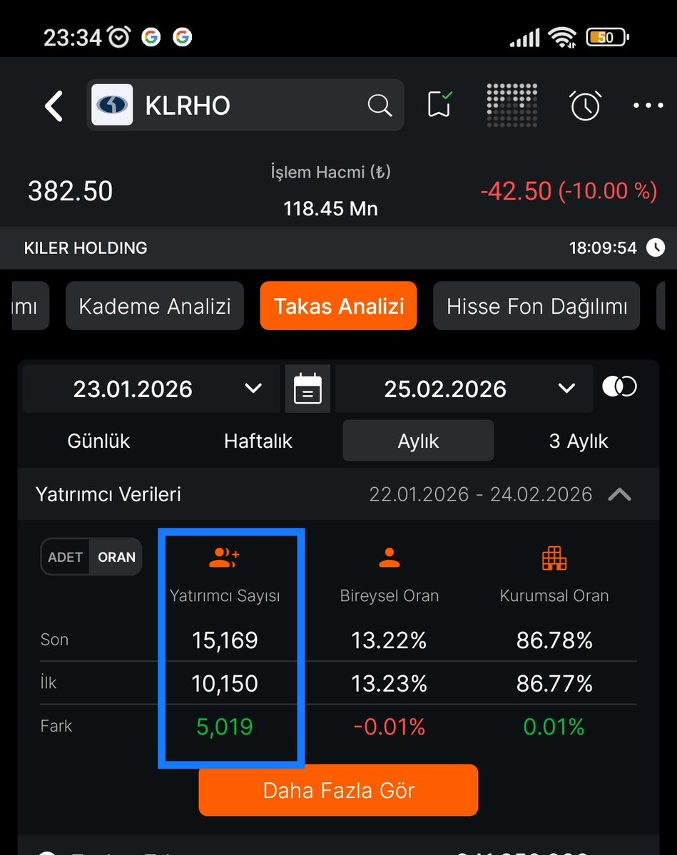 #Klrho  Son zamanlarda Çok büyük ralli yapan senetlerden. 
Öyle ki piyasa değeri bir çok Bıst30 hissesini geçti.

Ama burada dikkat çekeceğimiz husus ise hisse senedi 22 liradan kutlu yürüyüşüne başlamış ve 689 lirayı görmüş.  Neredeyse 30 Kat yapmış.
1 yıl Gibi sürede. Çok büyük