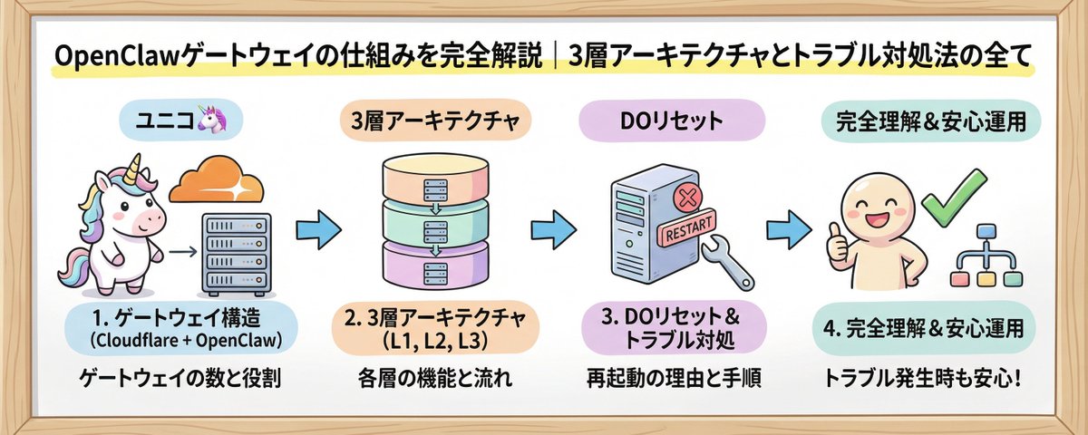 CloudflareにOpenClaw（旧Clawdbot）を設置したときに理解しておくと