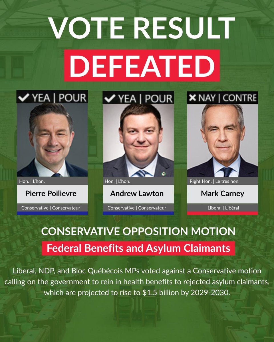 AndrewLawton's tweet image. Liberal, NDP, and Bloc Québécois MPs voted against a Conservative motion calling on the government to rein in health benefits to rejected asylum claimants, which are projected to rise to $1.5 billion by 2029-2030.