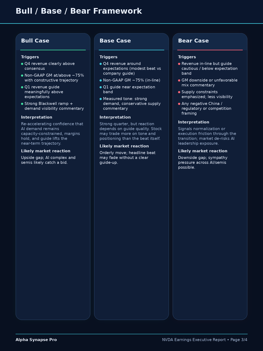 AlphaSynapsePro's tweet photo. $NVDA earnings after the bell — here’s the setup.

What matters:
• Q1 guide vs ~ $72.5B expectations
• GM path toward ~75% through the Blackwell ramp
• Supply conversion + demand visibility
• Any China/licensing tone shift

Bull/Base/Bear scenarios in the 4 slides below 👇 https://t.co/X04bKP33zq
