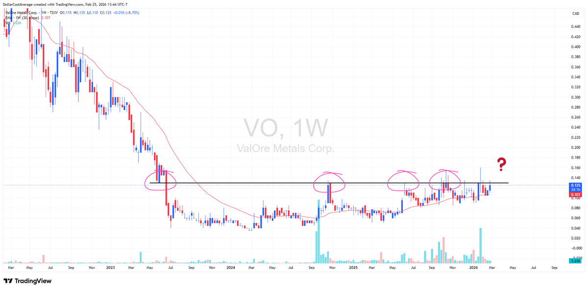 FibSixOne8's tweet image. Rotated from $sdr.v to $vo.v.

Mexico to Brazil, silver to PGE's, illiquid to more liquid. I'm overweight silver anyway.

Big base on chart is still in-tact, pre breakout.