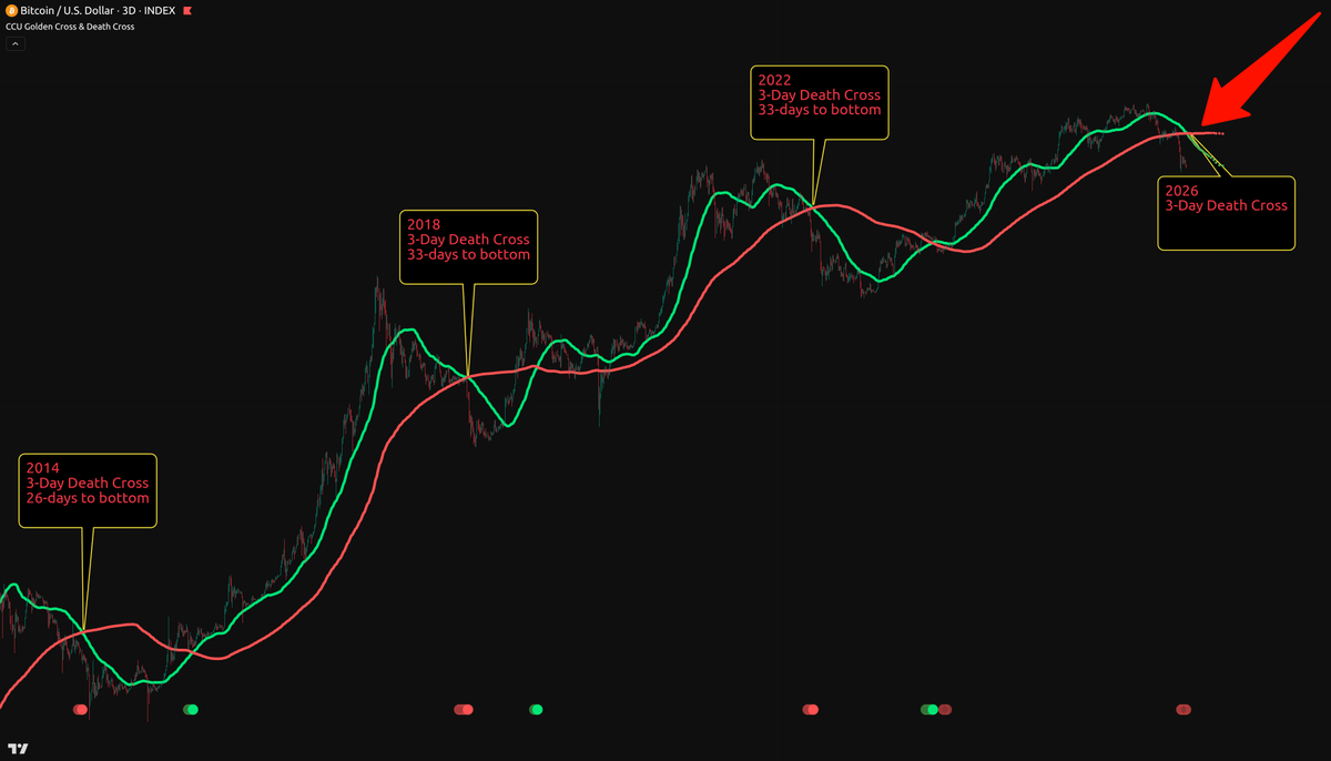 CryptoCrewU's tweet photo. Triple Death Cross on the 3D chart 👀

Historically:
2014 → Crash
2018 → Crash
2022 → Crash

#Altcoins usually bleed 2x harder.

Be honest…

Are you:
A) Overexposed to alts
B) Sitting in cash
C) Waiting for confirmation 🤔 https://t.co/7ib0cHsqPp