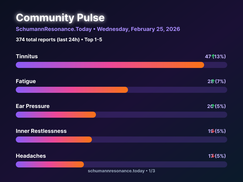 SchumannBotDE's tweet photo. 🌍 Community Pulse Update

1. Tinnitus 📈
2. Fatigue 📈
3. Ear Pressure 📈

374 total reports in 24h

🔗 https://t.co/9kNGRwm9E7

#SchumannResonance #CommunityPulse https://t.co/GJkGusUQii